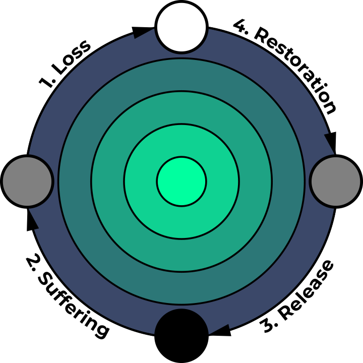 Circular diagram of the iniation cycle starting with Loss, then progresing through Suffering, Release, and Restoration